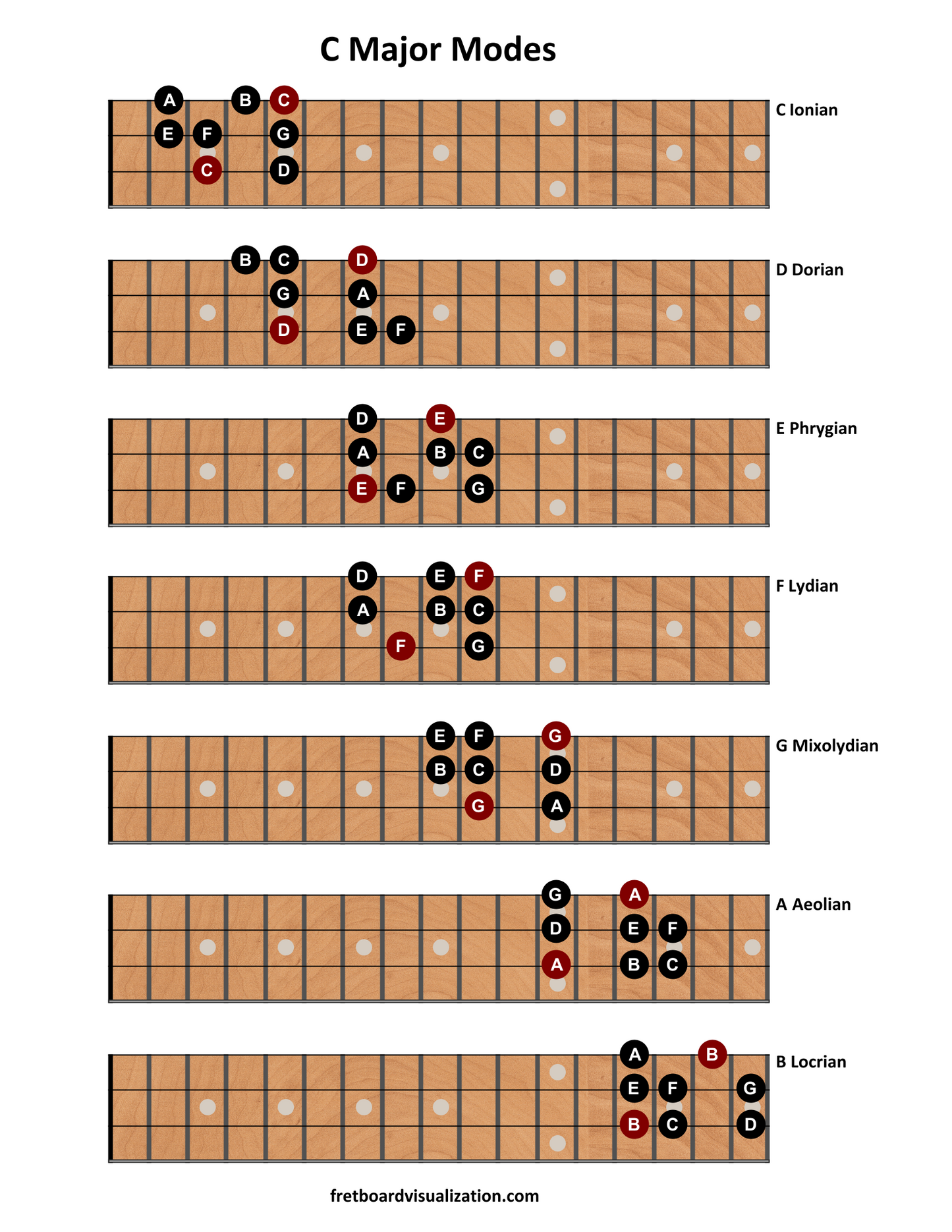 Fretboard Visualization - Volume One